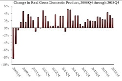 The U.S. economy grew at an annual rate of 2.6% in Q4 2018, falling short of the 3% annual threshold since 2005.
