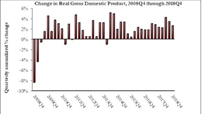 The U.S. economy grew at an annual rate of 2.6% in Q4 2018, falling short of the 3% annual threshold since 2005.