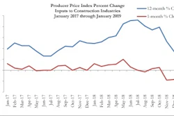 Construction input prices fell 0.7% on a monthly basis in January yet are up 1.6% year-over-year.
