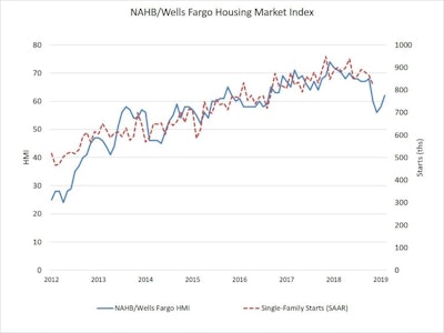The NAHB/Wells Fargo Housing Market Index has seen increases over the first two months of 2019.