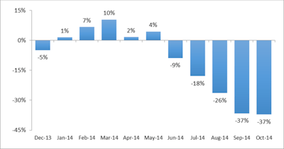 Export growth on products targeted for retaliation nosedives.