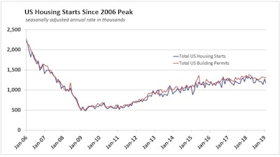 February 2019 Us Housing Starts History