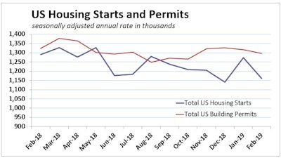 Year-to-date housing starts are down 8.2% compared to 2018, with single-family starts down 2.3% and multifamily starts down a hefty 20.5%. Building permits were 1.9% below the first two months of 2018, with single-family permits down 6.5%.