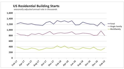 February U.S. housing starts tumbled 8.7% on a 17% plunge in single-family starts to which all regions contributed. Multifamily starts leaped more than 23%, as growth in the south overcame losses in all other regions.