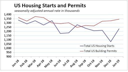 January 2019 Us Housing Starts Permits
