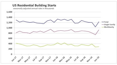 January 2019 Us Housing Starts Segments