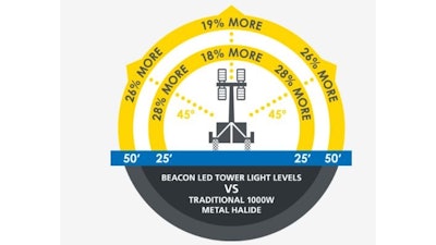 Lind's light-level tests show the Beacon LED Tower putting more light onto the work area than traditional metal halide light towers at median light output.