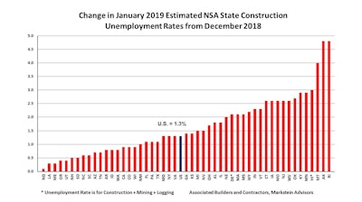 National not seasonally adjusted construction unemployment rates typically see an increase between December and January.
