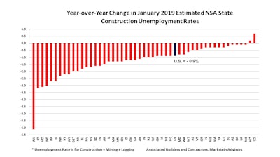 January construction unemployment rates were lower copmared to year ago levels in 48 states - all except Hawaii and Colorado.