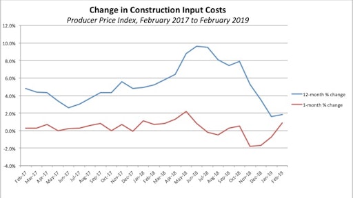 This graph reflects the percent changes in construction inputs from month to month and over a 12-month period.
