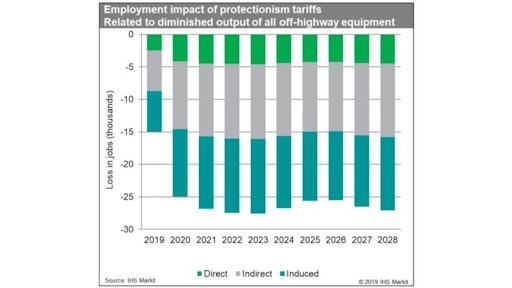 Tariff Job Losses