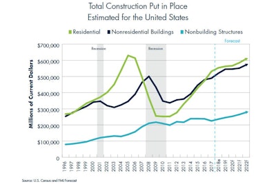 FMI expects engineering and construction spending to grow 3% in 2019, led by public investment in nonresidential buildings and nonresidential structures, after growing at 5% in 2017 and 2018.
