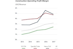 Operating profit margins of nonresidential construction firms analyzed by FMI grew at 17.3% CAGR between 2013 and 2017. Margins nearly doubled in the period. Profits invested in people, technologies, equipment and other assets should improve the contractor's long-term competitive position.