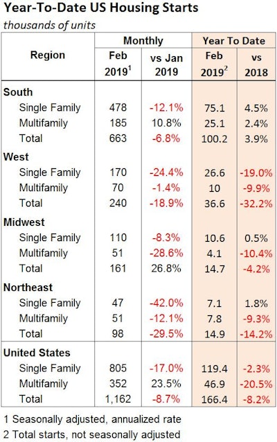 Year-to-date housing starts are 8.2% below the first two months of 2018, with single- and multifamily declines only significantly counterbalanced by growth in the South.