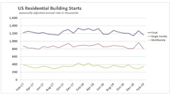 February U.S. housing starts tumbled 8.7% on a 17% plunge in single-family starts to which all regions contributed. Multifamily starts leaped more than 23%, as growth in the south overcame losses in all other regions.