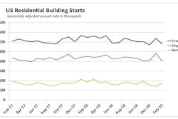 February U.S. housing starts tumbled 8.7% on a 17% plunge in single-family starts to which all regions contributed. Multifamily starts leaped more than 23%, as growth in the south overcame losses in all other regions.