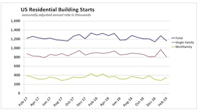February U.S. housing starts tumbled 8.7% on a 17% plunge in single-family starts to which all regions contributed. Multifamily starts leaped more than 23%, as growth in the south overcame losses in all other regions.