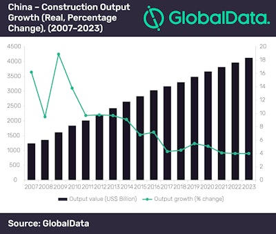 Global Data China Construction Output