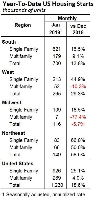 January 2019 Regional Housing Starts