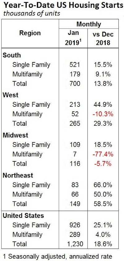 January 2019 Regional Housing Starts