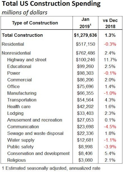 January 2019 Us Construction Spending