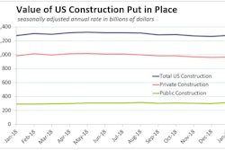 January 2019 Us Construction Spending Segments