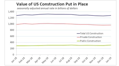 January 2019 Us Construction Spending Segments