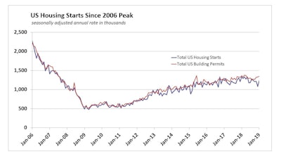 January 2019 Us Housing Start History