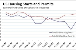 January 2019 Us Housing Starts Permits