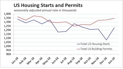 January 2019 Us Housing Starts Permits