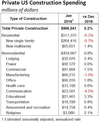 January 2019 Us Private Construction Spend