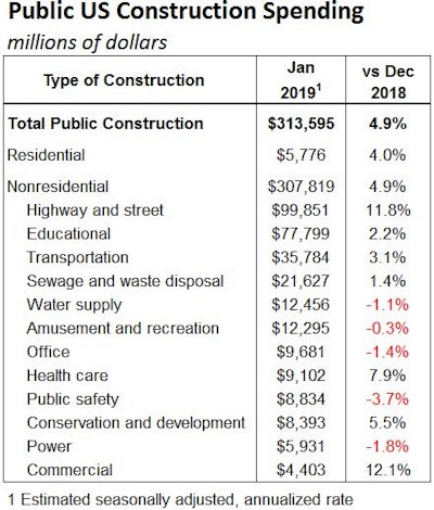 January 2019 Us Public Construction Spend