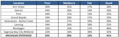 Pavement conditions on major roads in Michigan’s largest urban areas based on 2017 pavement condition data from the Federal Highway Administration. Source: TRIP Report