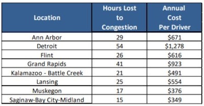 The number of hours lost to congestion annually for the average driver in Michigan’s largest urban areas. Also includes the cost of congestion per motorist, in the form of lost time and wasted fuel. Source: TRIP Report