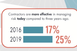 2019 AGC/FMI Risk Management Survey results indicate changes in the engineering and construction risk environment over the last three years and provide important data points regarding future risk management trends.
