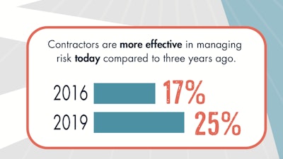 2019 AGC/FMI Risk Management Survey results indicate changes in the engineering and construction risk environment over the last three years and provide important data points regarding future risk management trends.