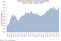 Abc Non Res Spend Graph