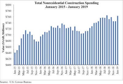 Abc Non Res Spend Graph