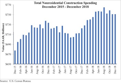 Abc Nonres Spend