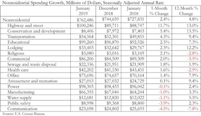 Abc Nonres Spend