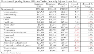 Abc Nonres Spend Table