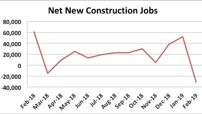 Number of construction jobs added over the last year.