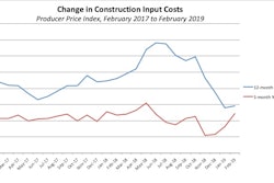 This graph reflects the percent changes in construction inputs from month to month and over a 12-month period.