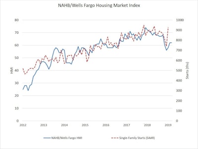 Nahb Hmi March