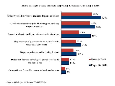 Nahb Problems Attracting Buyers Final