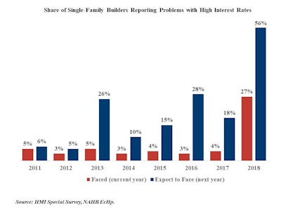 Nahb Problems High Interest Rates Final