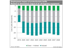 Tariff Job Losses
