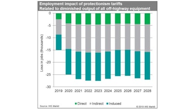 Tariff Job Losses