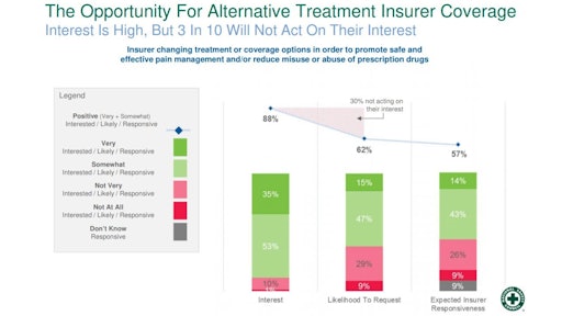 In National Safety Council research across all U.S. industries, 88% of employers expressed interest in alternate treatment or coverage related to managing chronic pain, but only 62% are likely to request a change in how injuries are covered to help prevent opioid abuse.