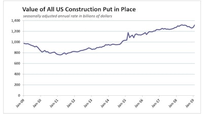 February 2019 Us Construction Spend History